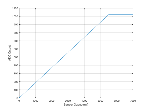 Sensor Voltage to ADC Codes