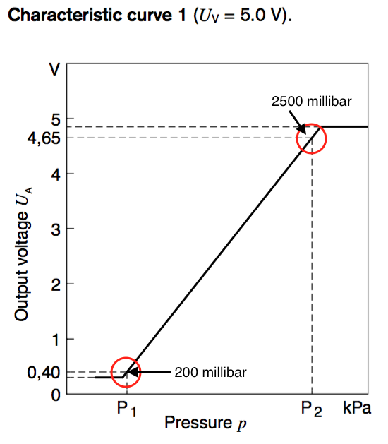 Characteristic Curve